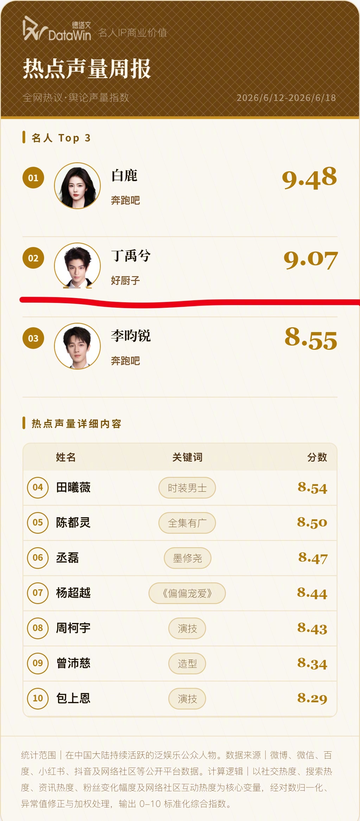 德塔文热点声量，丁禹兮的关键词是“好厨子”，有这样努力剧宣的演员，是制片方的福气