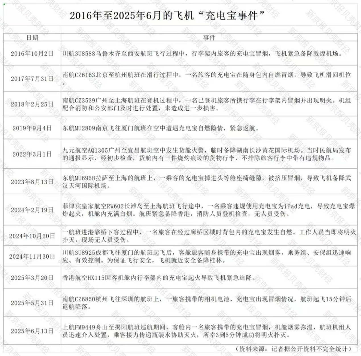 充电宝乘机新规！标识不清、召回批次一律禁飞 机场开始提醒旅客