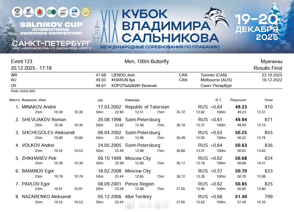 萨尔尼科夫杯 男100蝶决赛小米 49.23 