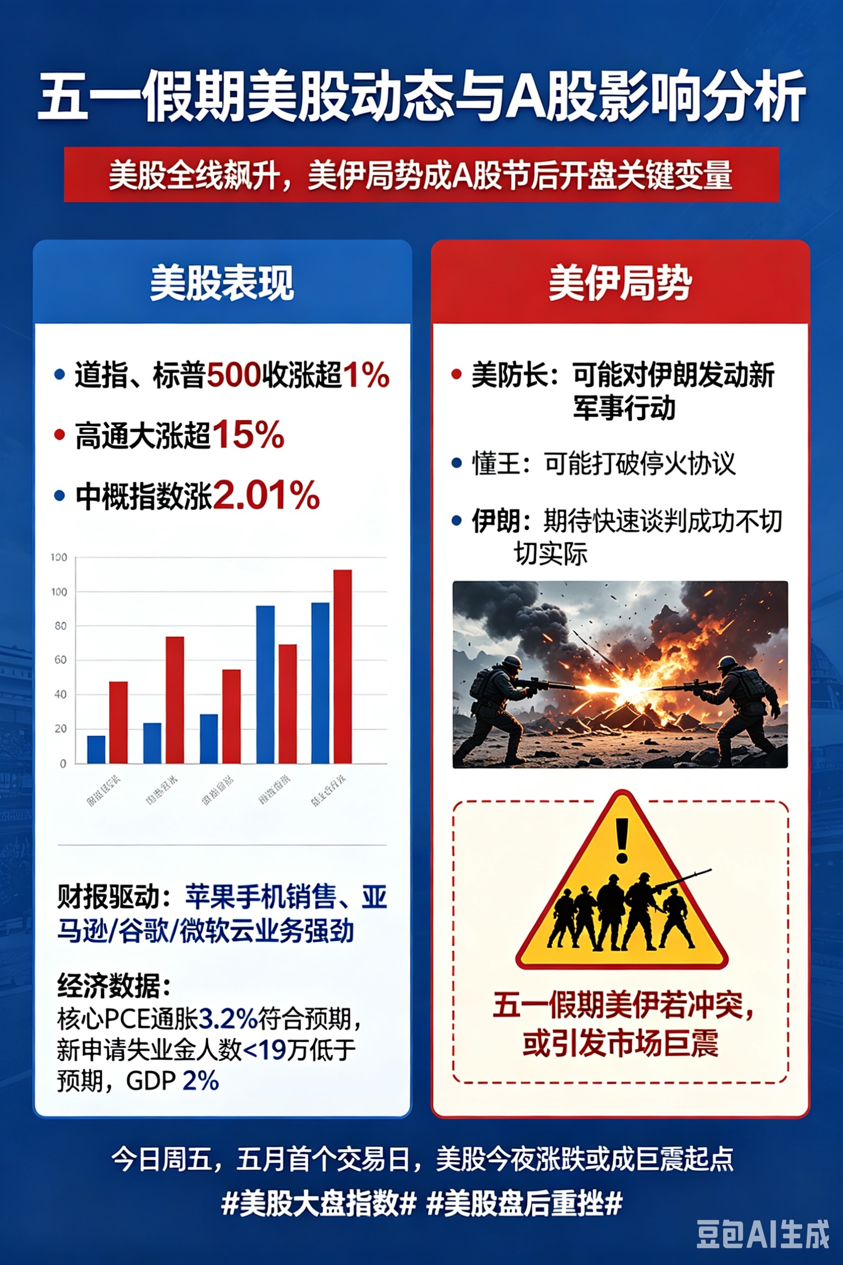 五一假期开启,美股全线飙升,1件事关乎A股节后开盘涨跌！一、道指、标普500指数