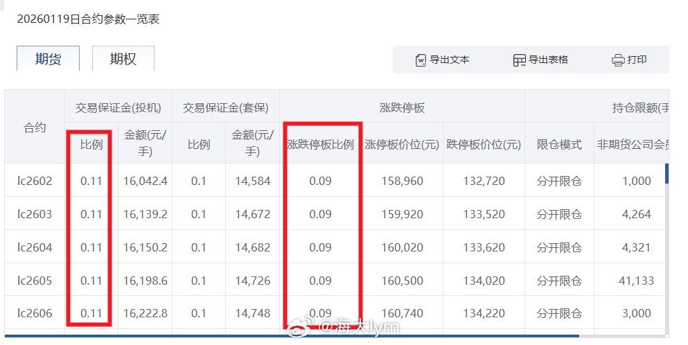 目前碳酸锂期货涨跌停板9% ，投机保证金11%（交易所标准）碳酸锂期货