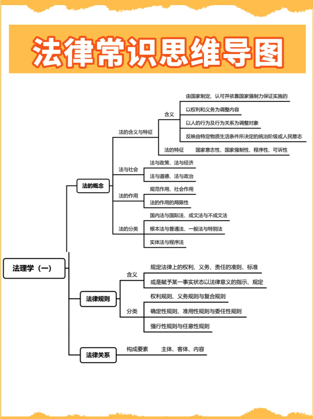 速记常识！法律常识思维导图