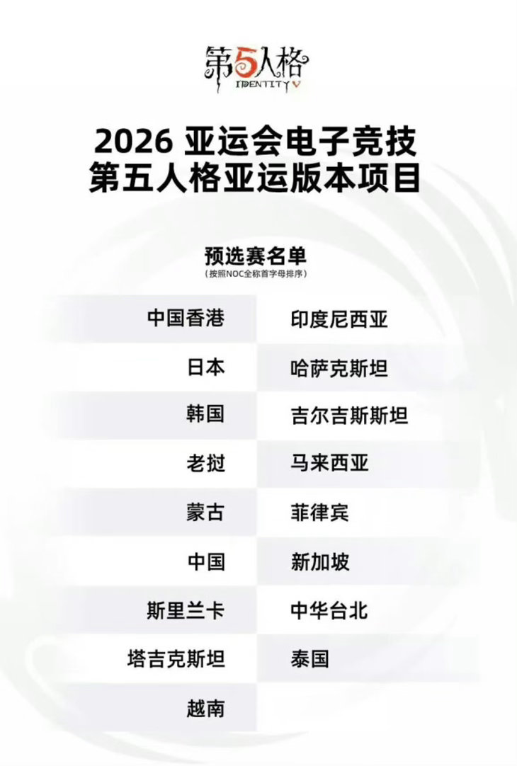 亚运会电竞项目名单期待期待，原来有这么多国家玩第五人格？ 