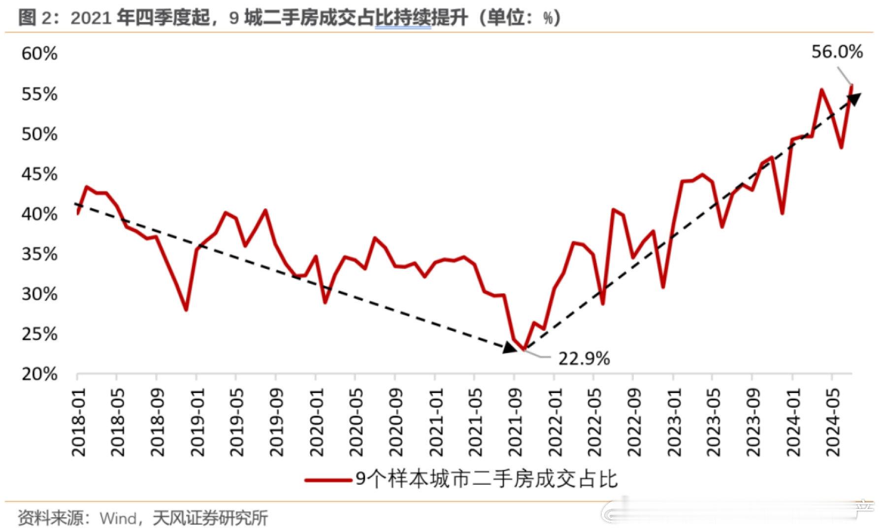 重点9个城市二手房销量占总销量的比例。二手房占比在提高，新房占比在下降。发达国家
