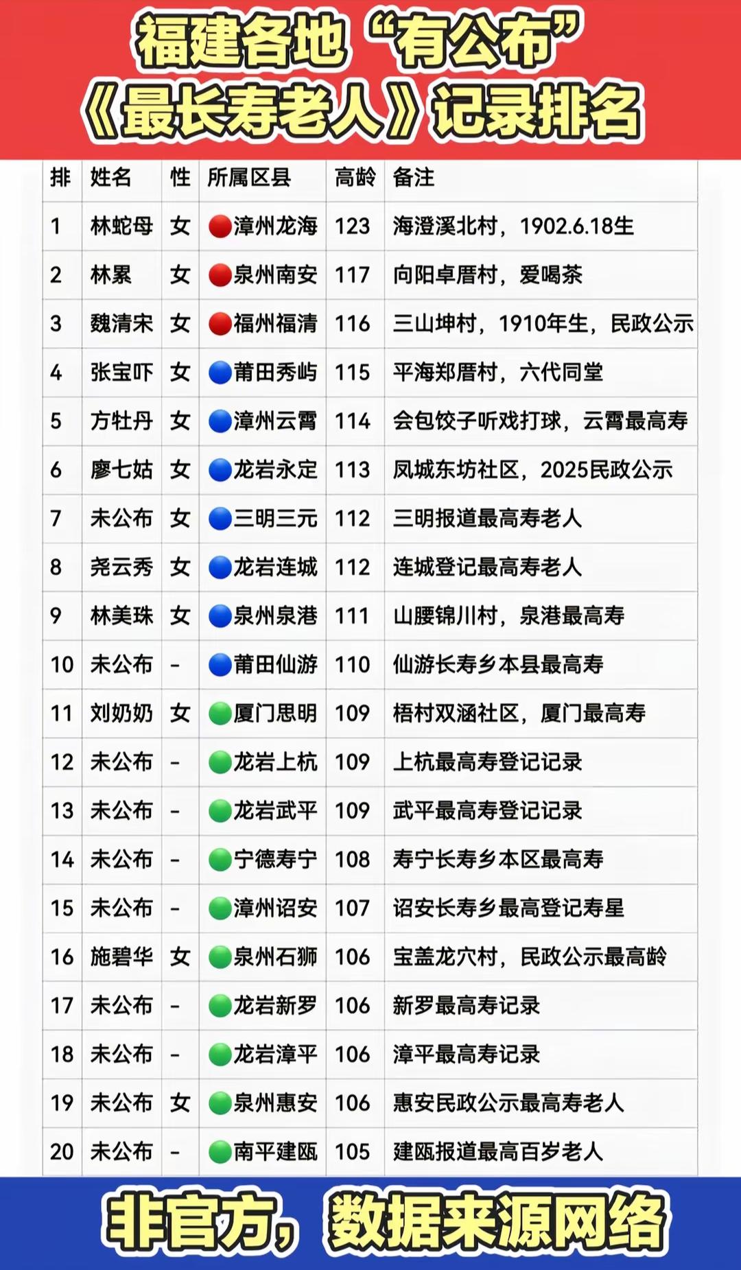 福建各地长寿老人排名出炉啦！