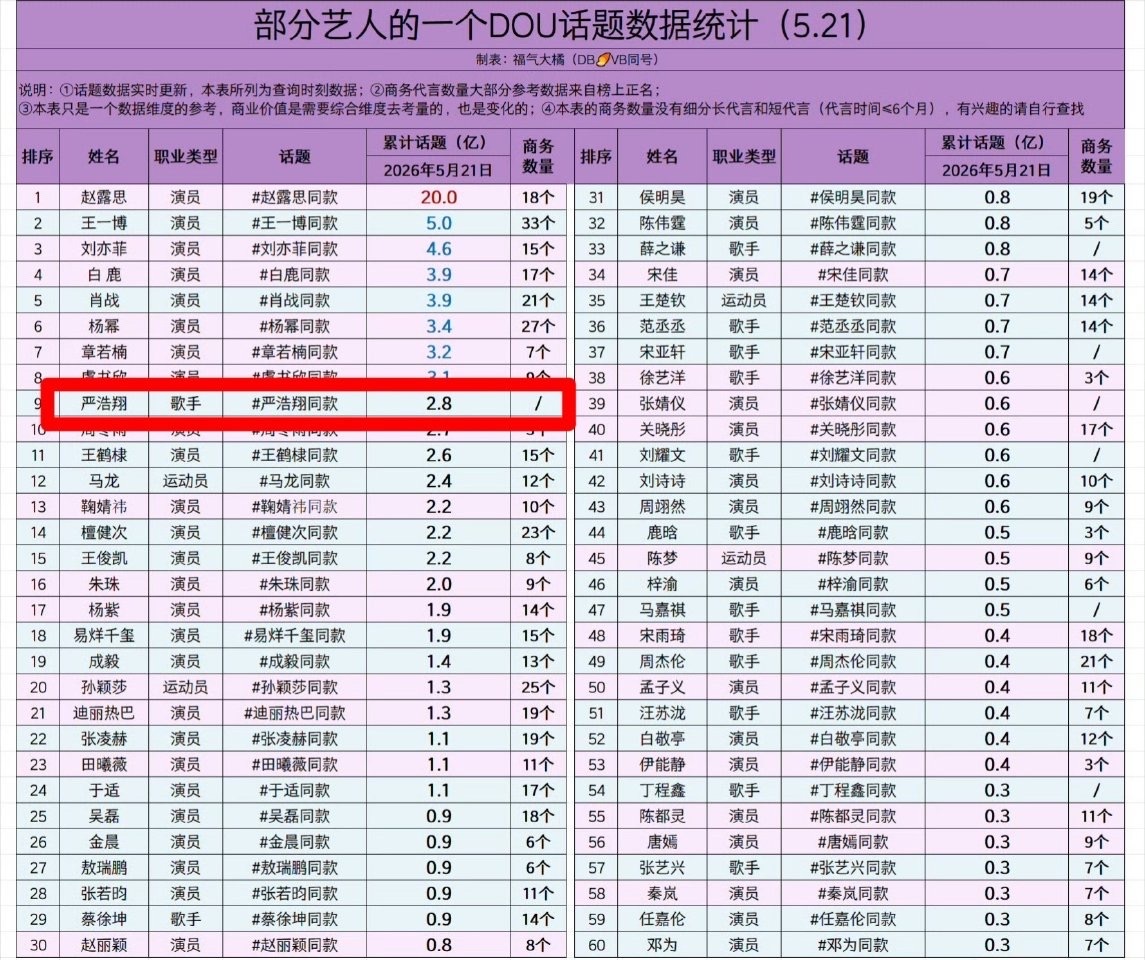 投🫘【严浩翔同款】话题跻身内娱前十直接大断层楼内，并且是前十唯一一个商务数量为