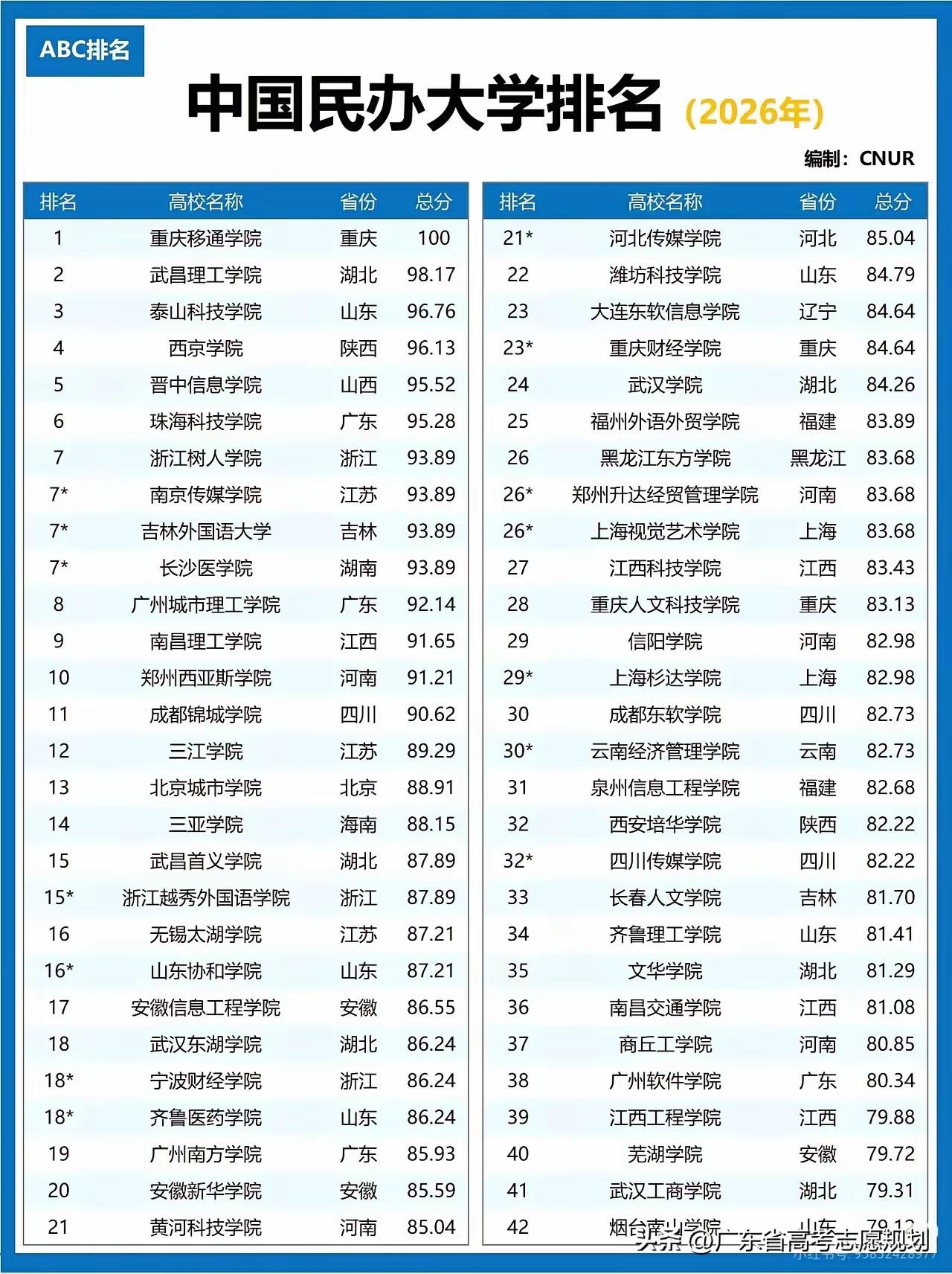 中国民办本科大学ABC排名，广东省珠海科技学院、广州城市理工学院、广州南方学院、