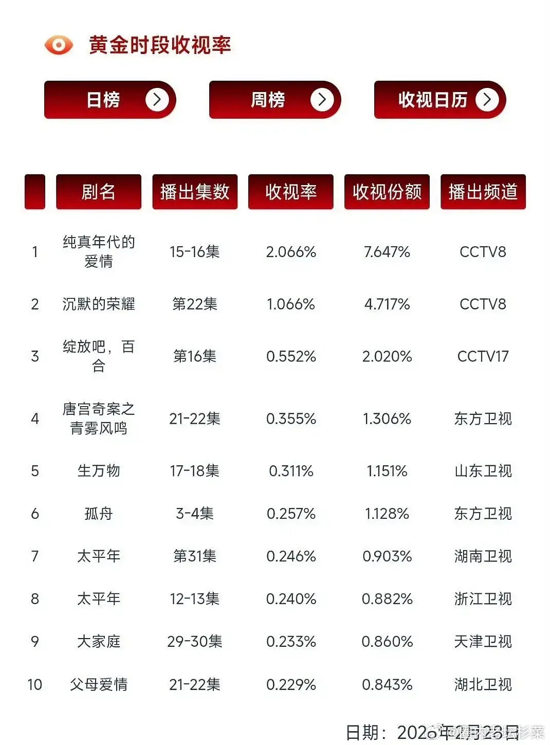 纯真年代cvb正式破2，今年央8首次破2，陈飞宇孙千厉害啊 