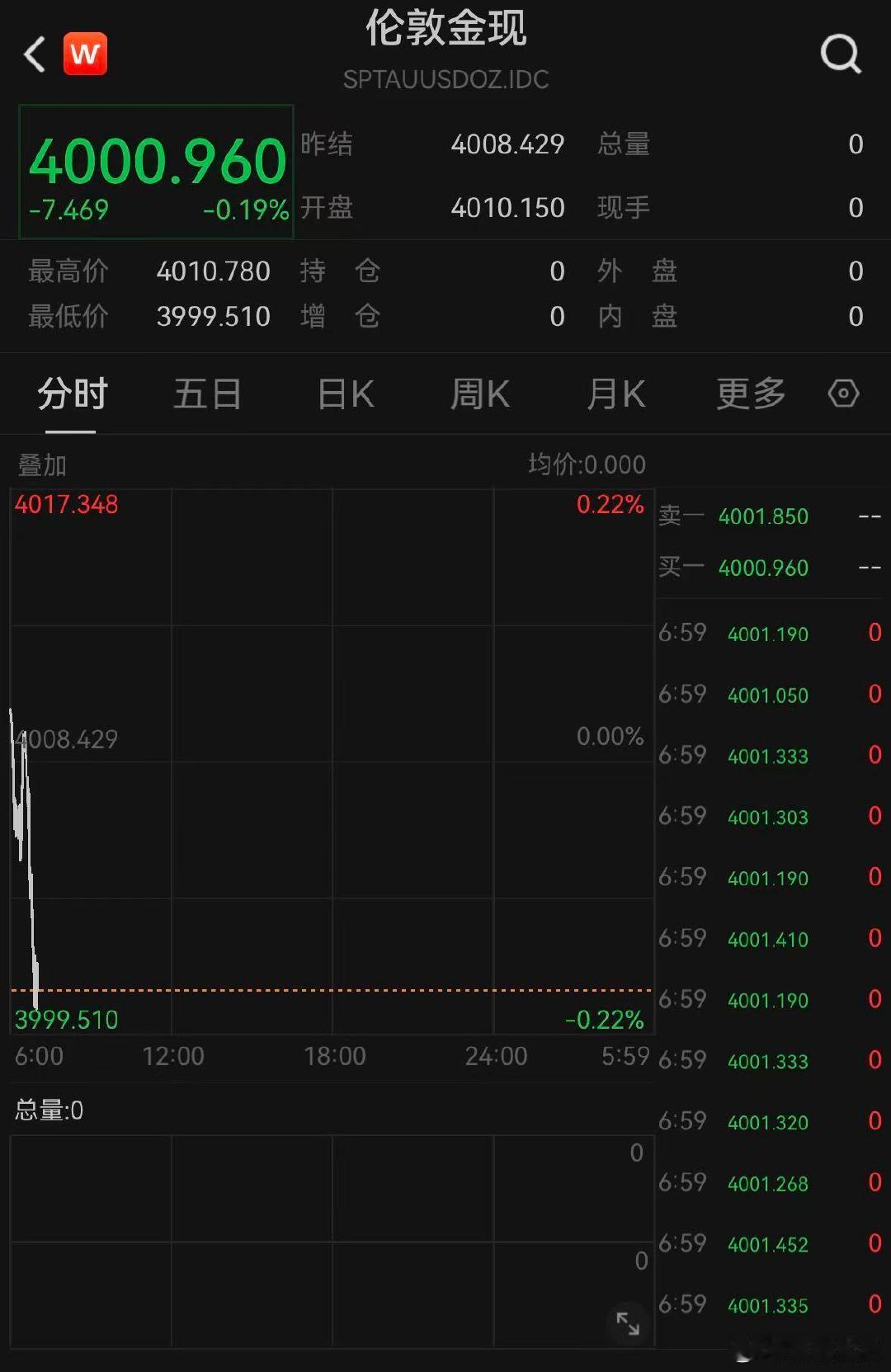 【黄金再下破4000美元】7月21日，现货黄金向下跌破4000美元，日内下跌0.