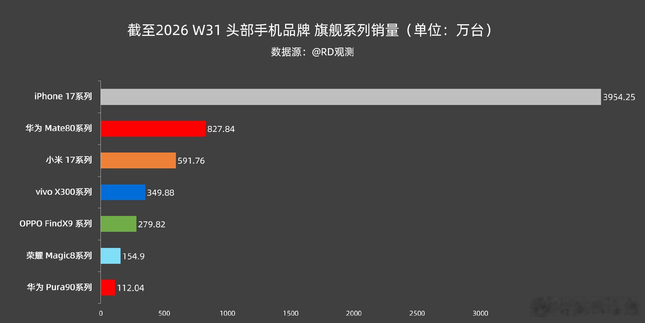 苹果17系列卖了近四千万台，华为Mate80系列八百多万台，小米17系列五百多万