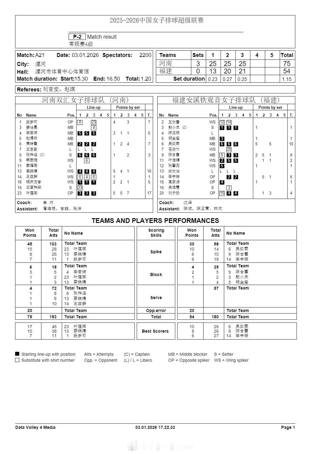 排超联赛 1月3日，女排联赛六场比赛技术统计。 