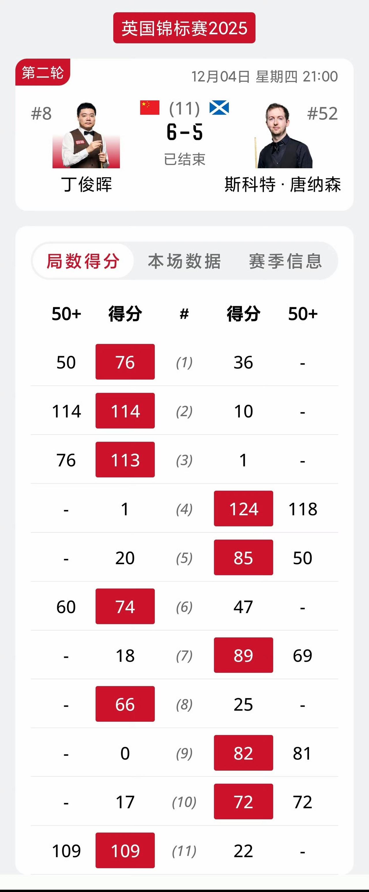 6-5！丁俊晖决胜局涉险过关！又是丁丁历险记，有时运气也是比赛的一部分。
丁俊晖