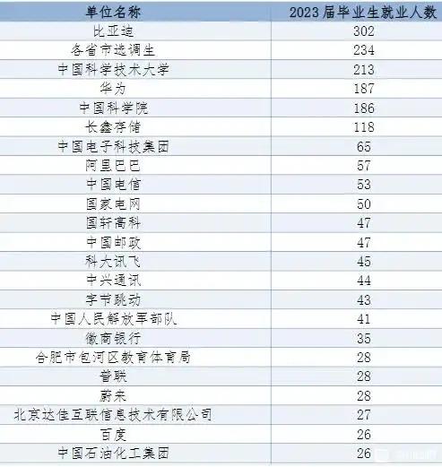 安徽的中科大毕业生去向，最多的竟然不是华为，而是比亚迪。去华为的只有比亚迪的一半