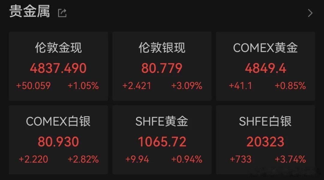 价值投资日志 黄金白银价格强势上涨。Wind数据显示，截至发稿时，现货黄金价格涨
