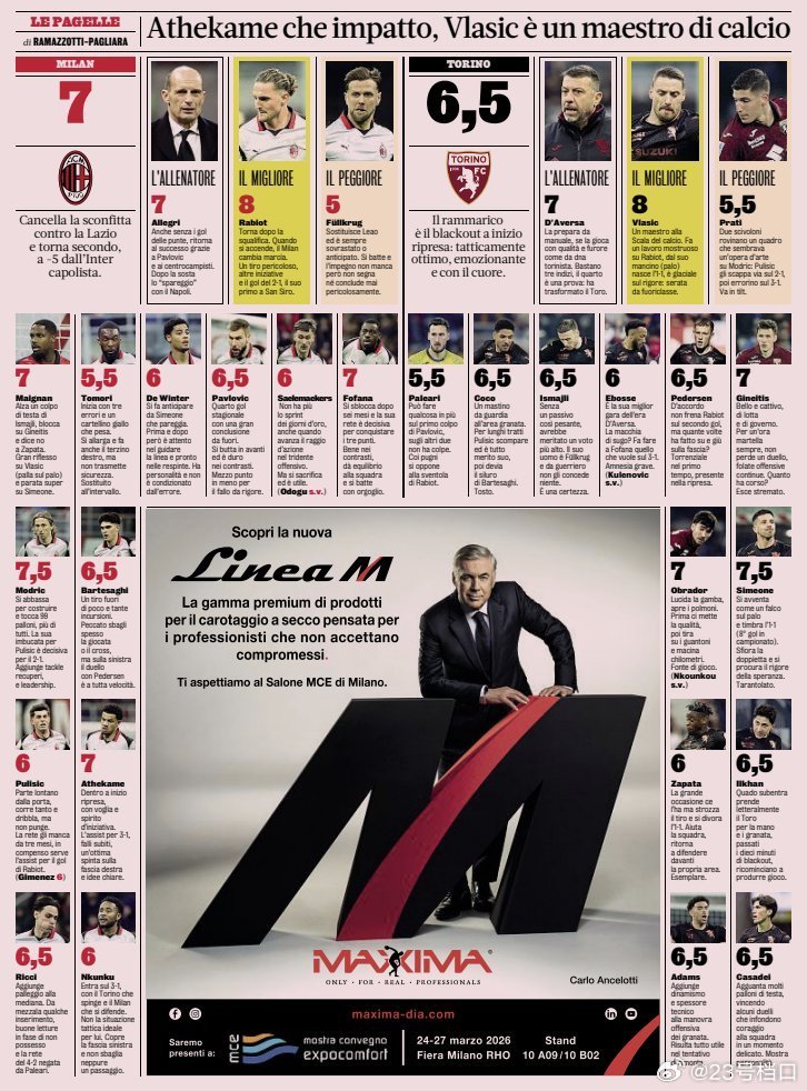 【米体】米兰球员对阵都灵的评分！最佳：拉比奥🇫🇷最高，菲尔克鲁格🇩🇪最低