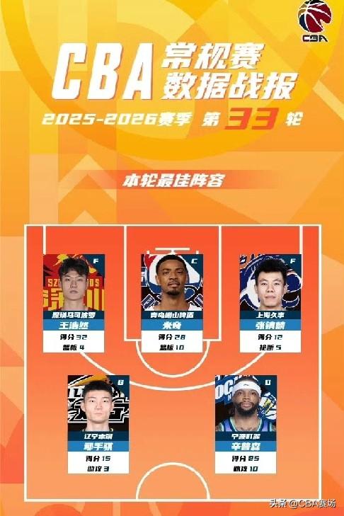 鄢手骐得到CBA官方认可！刚刚，CBA常规赛第33轮数据战报发布，辽宁男篮的得分