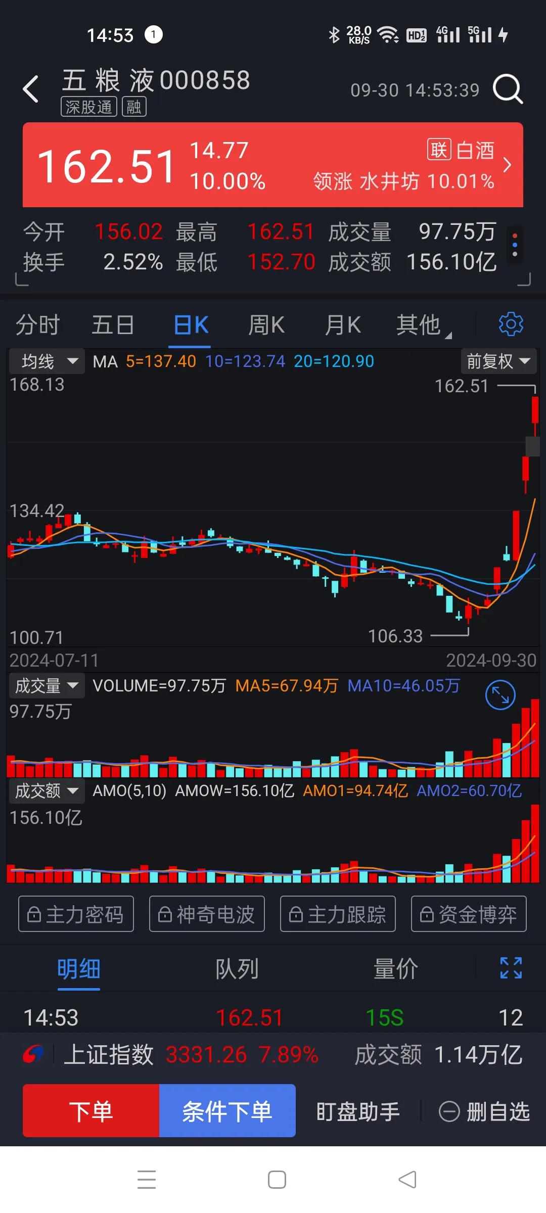真是神奇，炒股以来还没有买了马上来三个涨停的。
市场太神奇了，主力胆子越来越大，