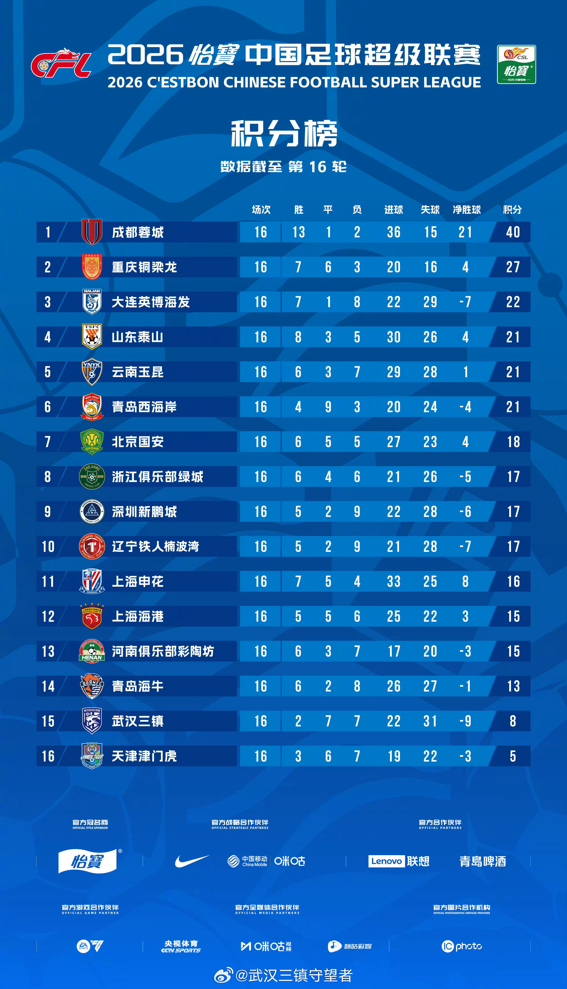 积分榜｜2026赛季中超联赛第16轮    武汉三镇积8分，排名第15位！倒数第