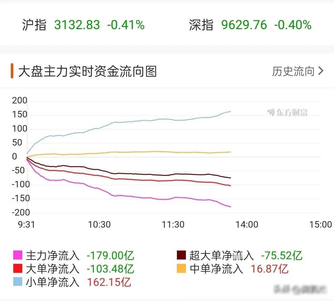 尊敬的商家，今日我们关注到了主力资金的流动情况，令人遗憾的是，资金流出达到了惊人