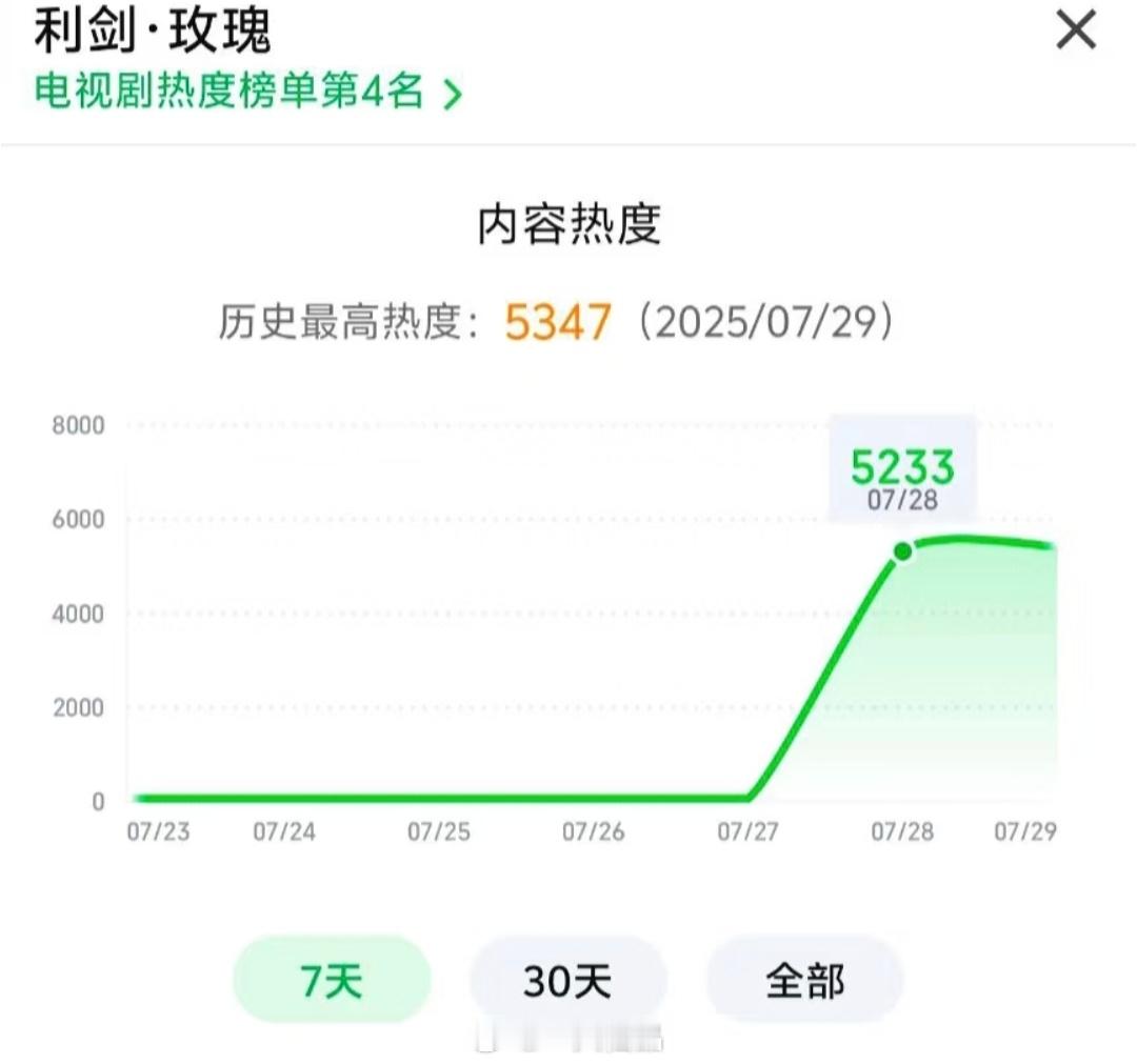 利剑玫瑰🍑5233🐧23741，云合900-1050，高开！迪丽热巴邓妍 ​