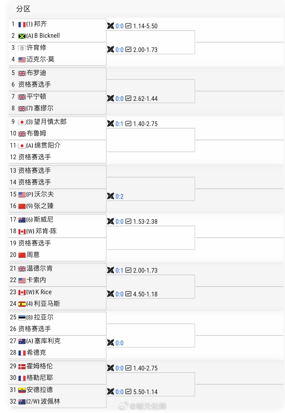 温哥华CH125单打签表张之臻🇨🇳 vs 沃尔夫🇺🇸周意🇨🇳 vs 