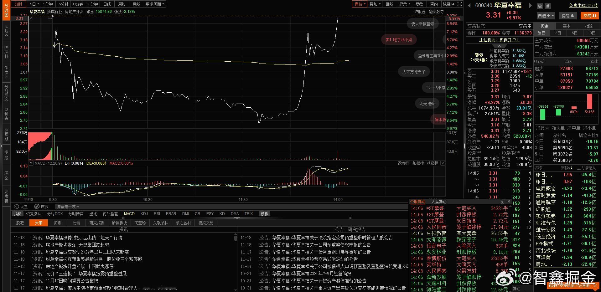 华夏幸福 接近地天板啊！妥妥的 幸福 华夏 