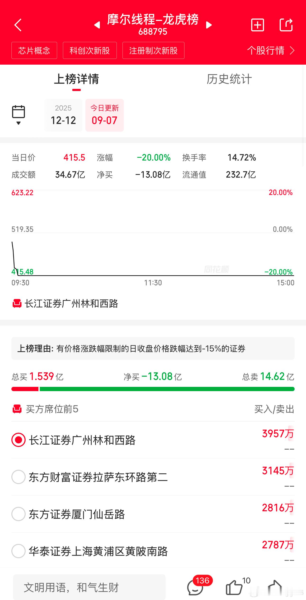 好家伙，清一色机构，卖出15亿 ​​​