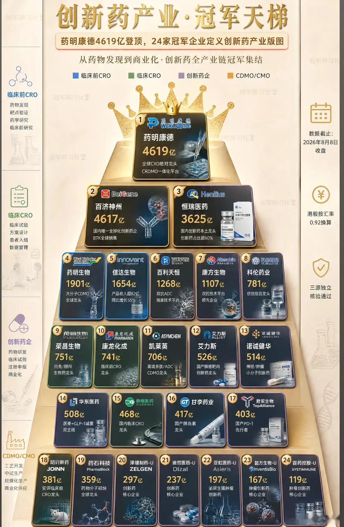 创新药冠军天梯：市值分层背后，产业冷暖各有不同在创新药的赛道里，一张市值天梯图，