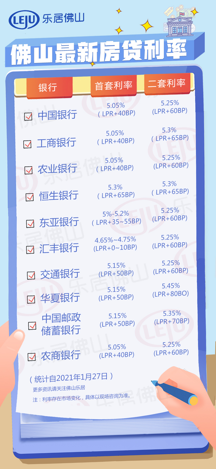 首套最高5.3%! 佛山最新房贷利率曝光! 多家银行放款时间不确定!