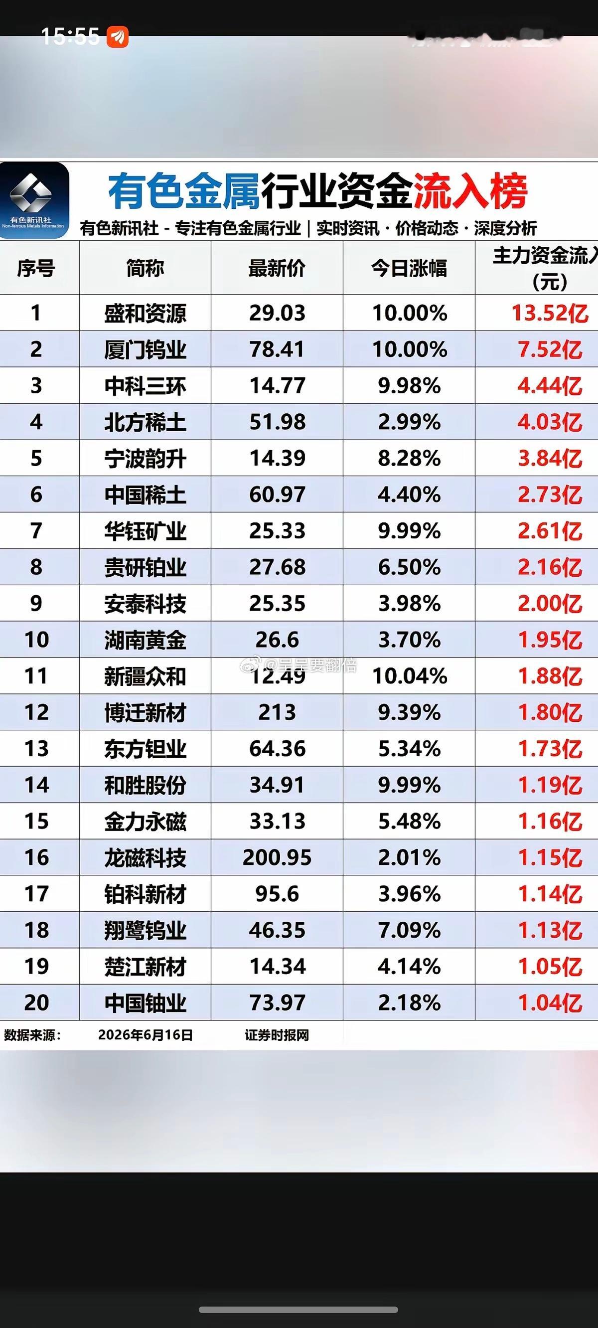 6.16周二  有色金属板块：资金流入流出榜！金属：稀土永磁、黄金白银、钨、小金