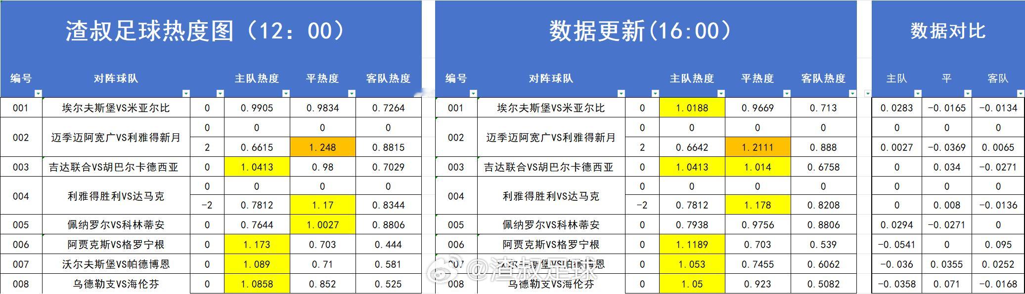 足球热度图更新 