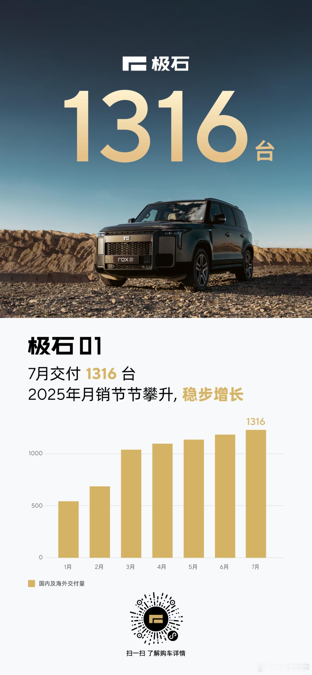 极石每个月都是 31 号就开始发上个月的交付量，应该有很多人都以为极石没了吧？ 