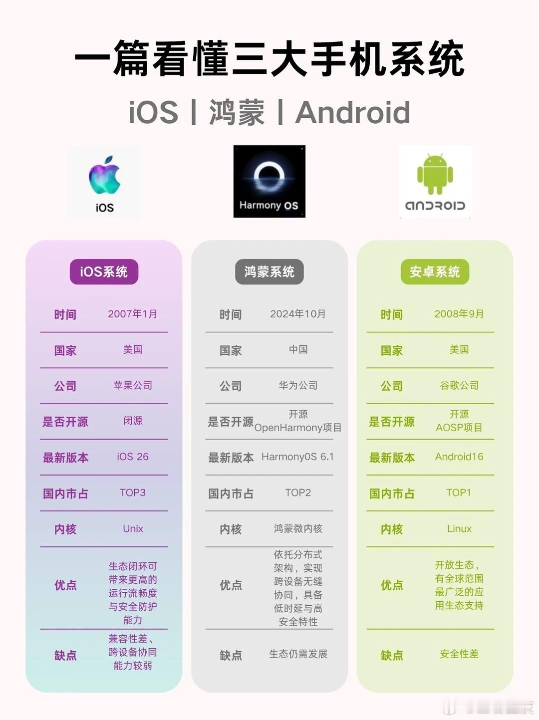 三大主流手机系统😳你在用的是哪个？  安卓系统 ​​​