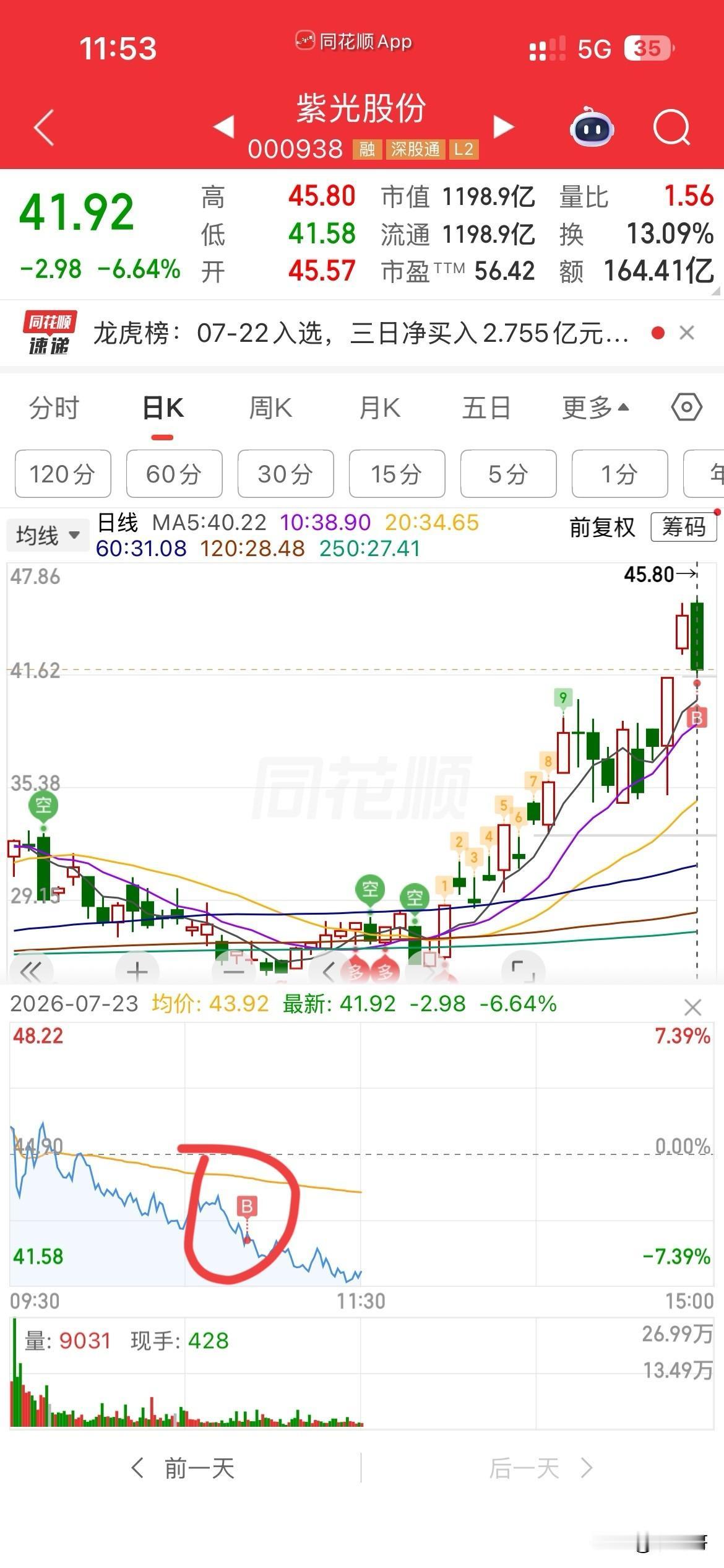 龙头我来了，
紫光在这波科技里，
算是最有辨识度的龙头了吧，
昨天有粉丝兄弟，说