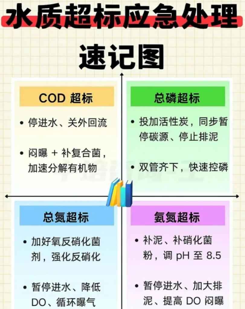 水质超标应急处理，越急越不能乱
污水厂运行，最怕的就是在线数据突然飘红。COD飙