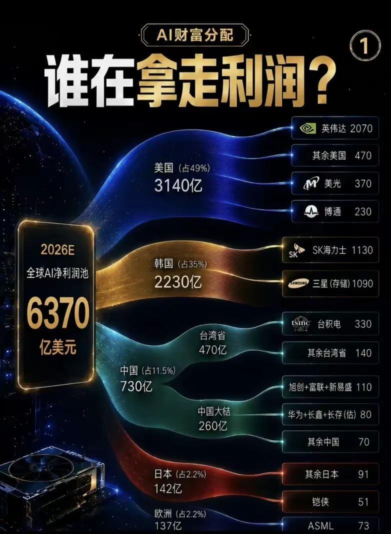 谁能想到韩国拿走了全球AI利润的三分之一。韩国首尔房产持续上涨，企业利润分配下企