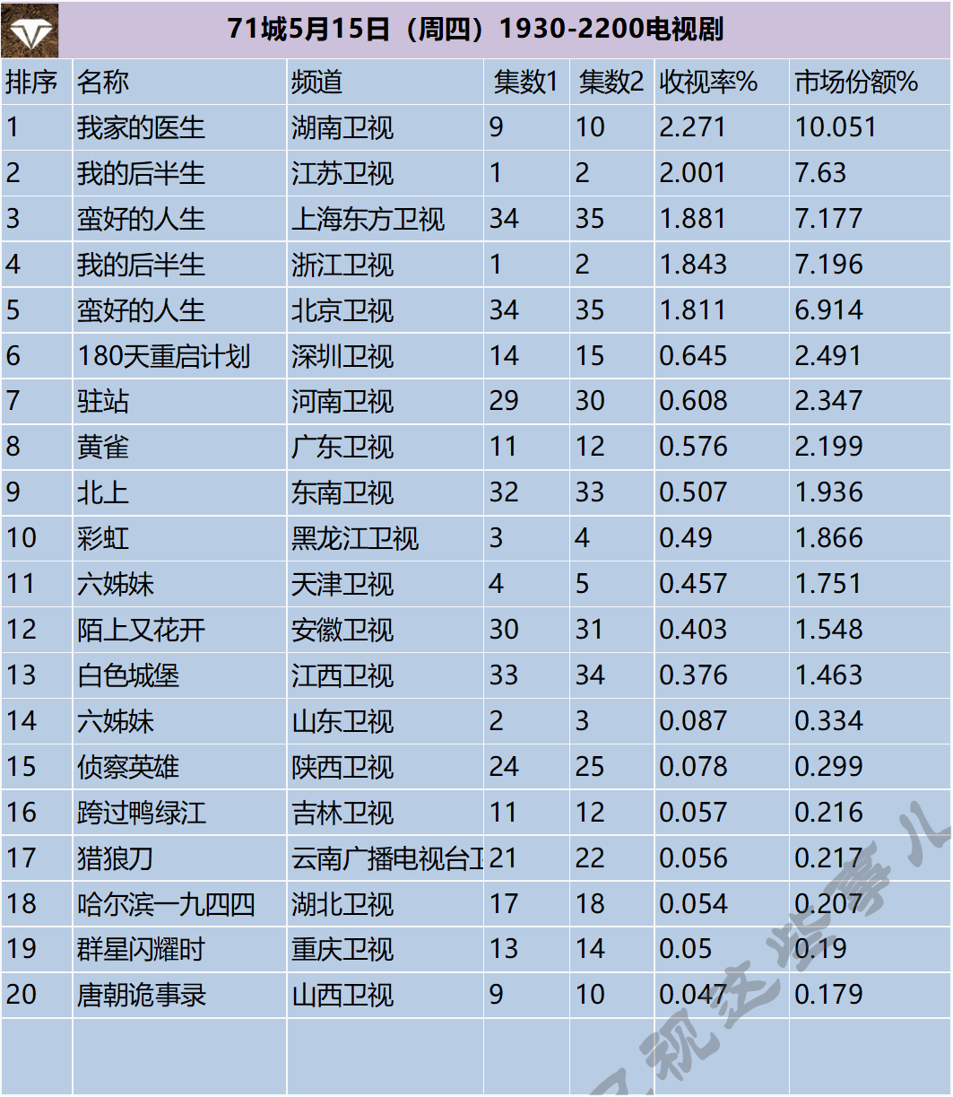71城5月15日（周四）1930-2200电视剧 ​​​