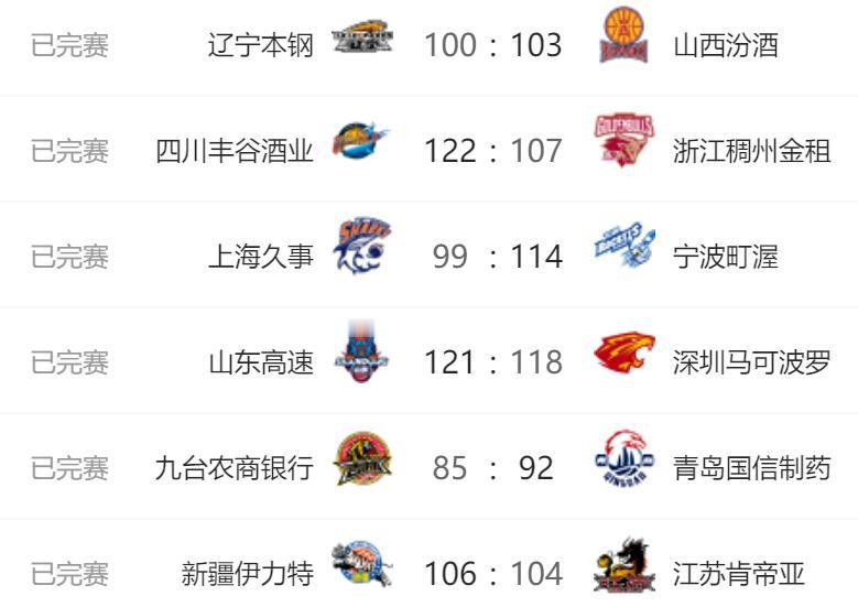 CBA冷门之夜，辽宁稠州上海吉林纷纷输球！
1.辽宁100-103不敌山西，在比