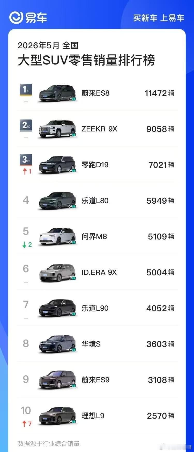 上市后首个完整月，零跑D19 以7021辆冲进大型SUV销量前三！旗舰实力，爆款