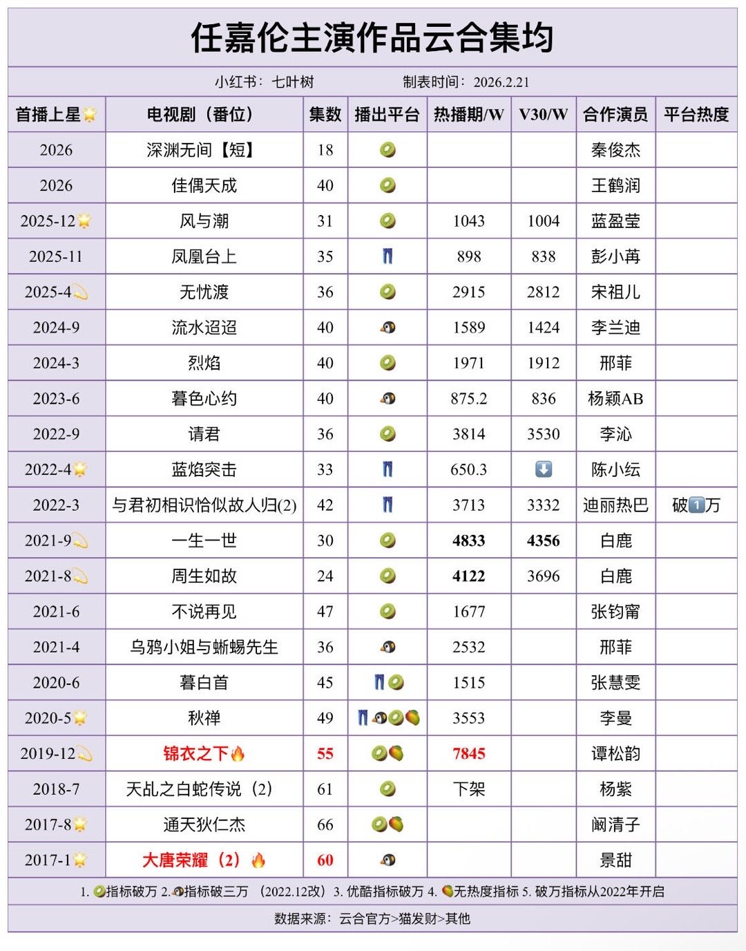 任嘉伦《风与潮》集均固定2026.2.21更新 