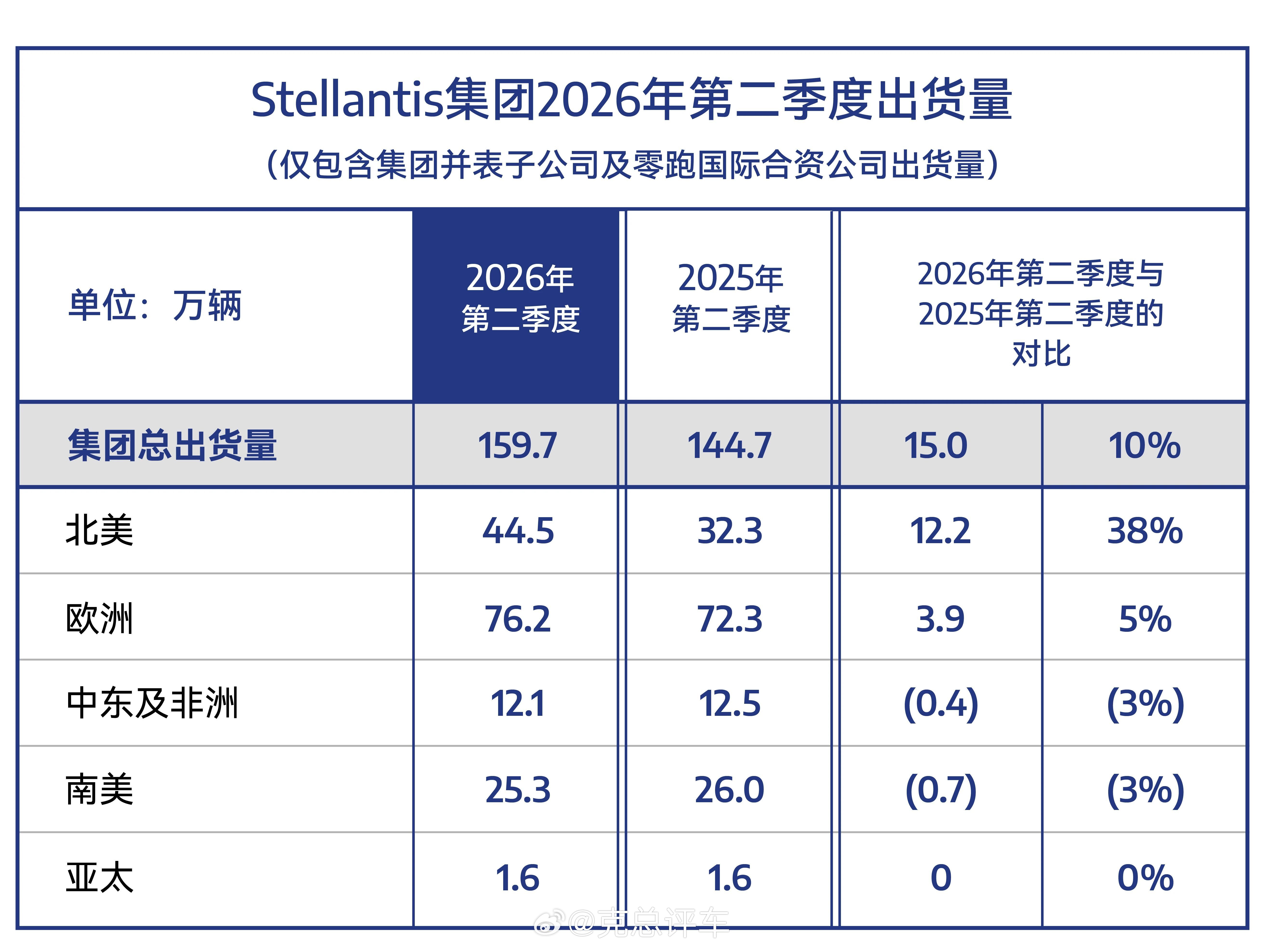 Stellantis集团2026年第二季度出货量预计为160万辆，同比增长10%
