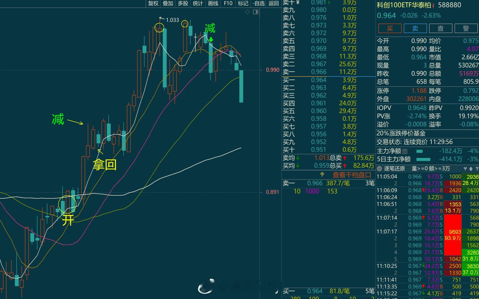 算是比较经典的趋势操作了 ​​​