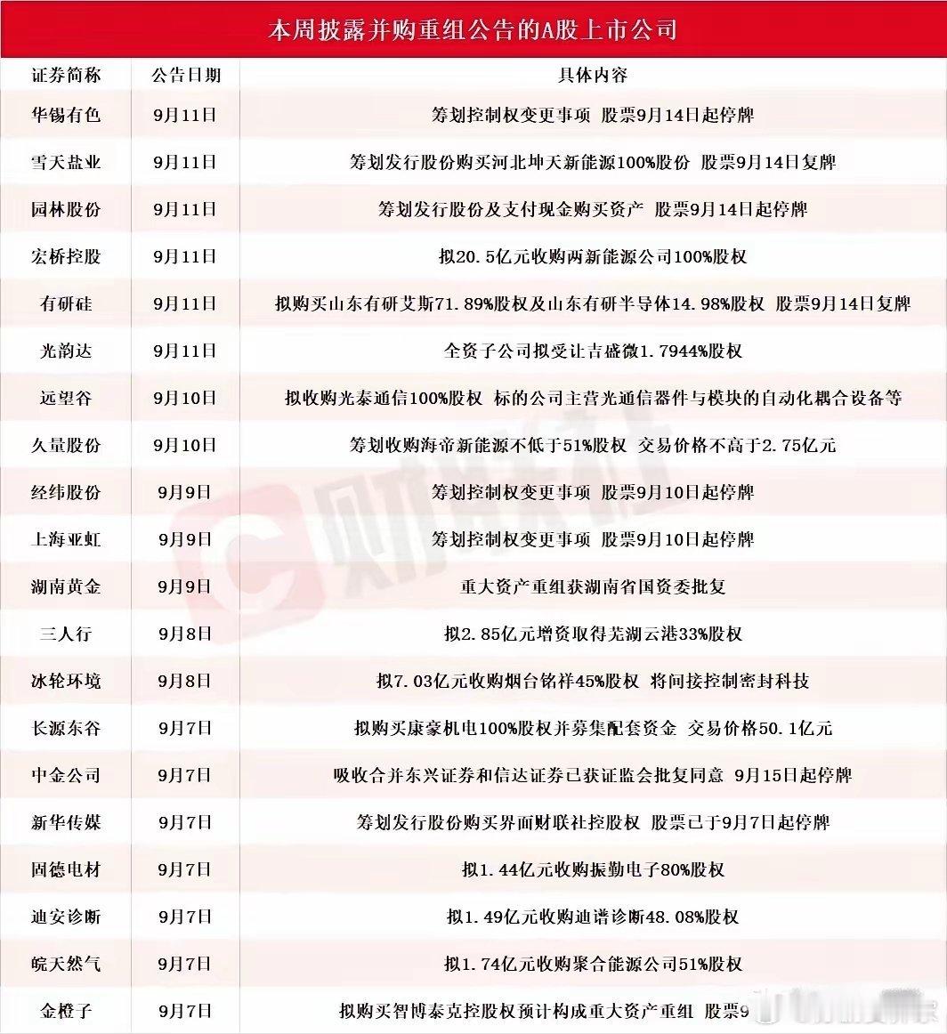 并购重组这条线又来了，下周有这些个股的投资者算是有福了本周一共有20家A股公司放