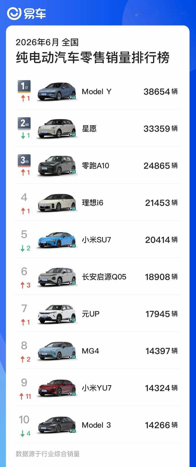 6月新能源车销量前10仅1款增程  6月的销量很值得分析，一个是前10名里面的燃