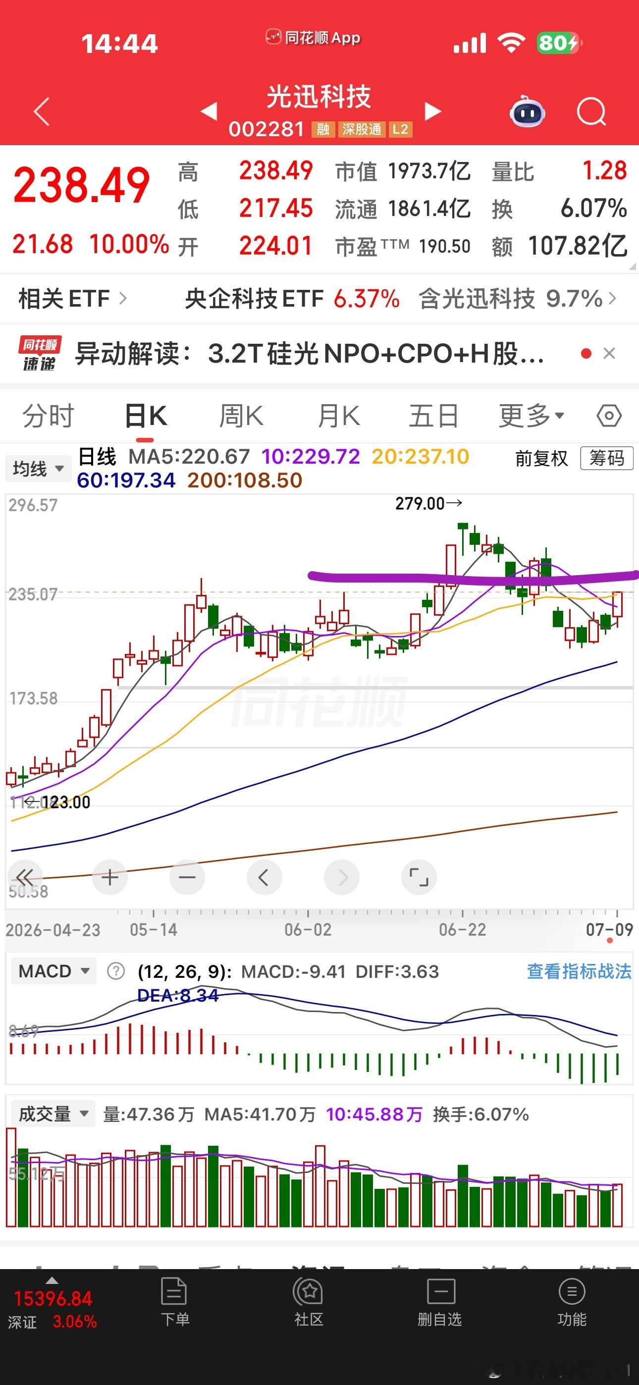东山上板了这一波光里面最抗跌的，今天一涨停，本月跌幅已拉回，服气，相比老大老二都