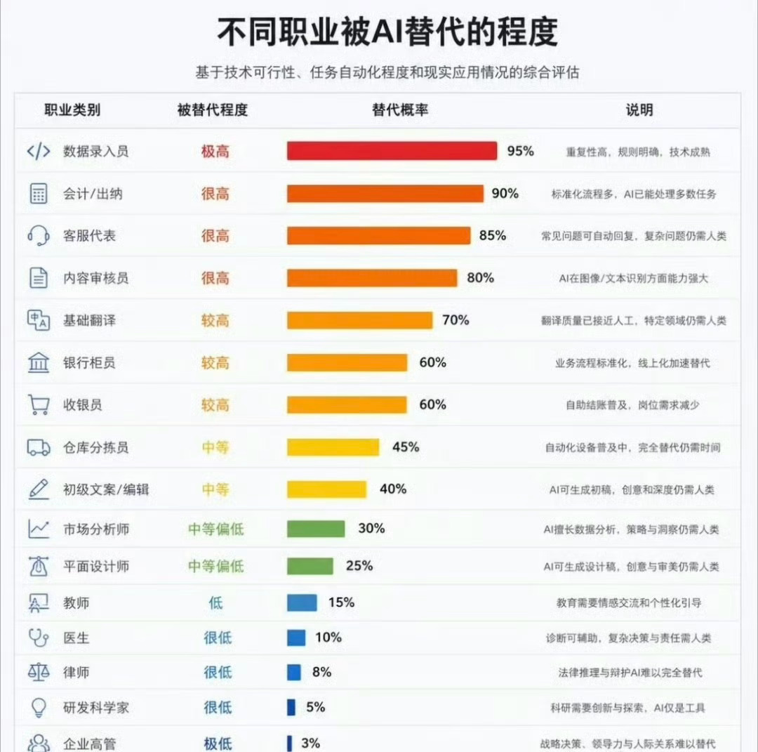 会计被AI取代的概率，心里还是紧了一下。不过想想，机器能记账，但人情世故和风险判