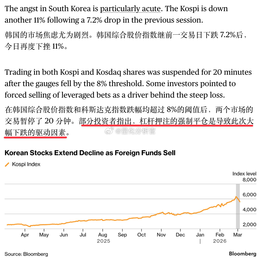 彭博市场观察：伊朗战争中韩国股市跌幅最大，在熔断之后继续大幅下跌，原因在于韩国投
