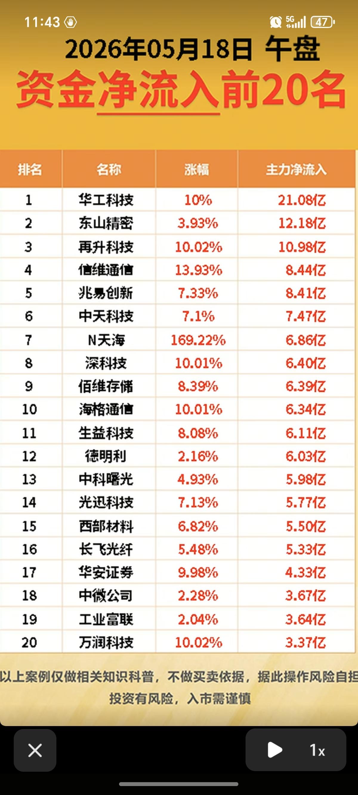5.18周一  主力大资金  资金流向监测！

资金抢筹：
航天装备、元件、电子