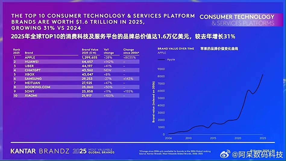 BrandZ品牌榜华为排名创历史新高还得是华为，看到这样的数据我是忍不住的自豪了