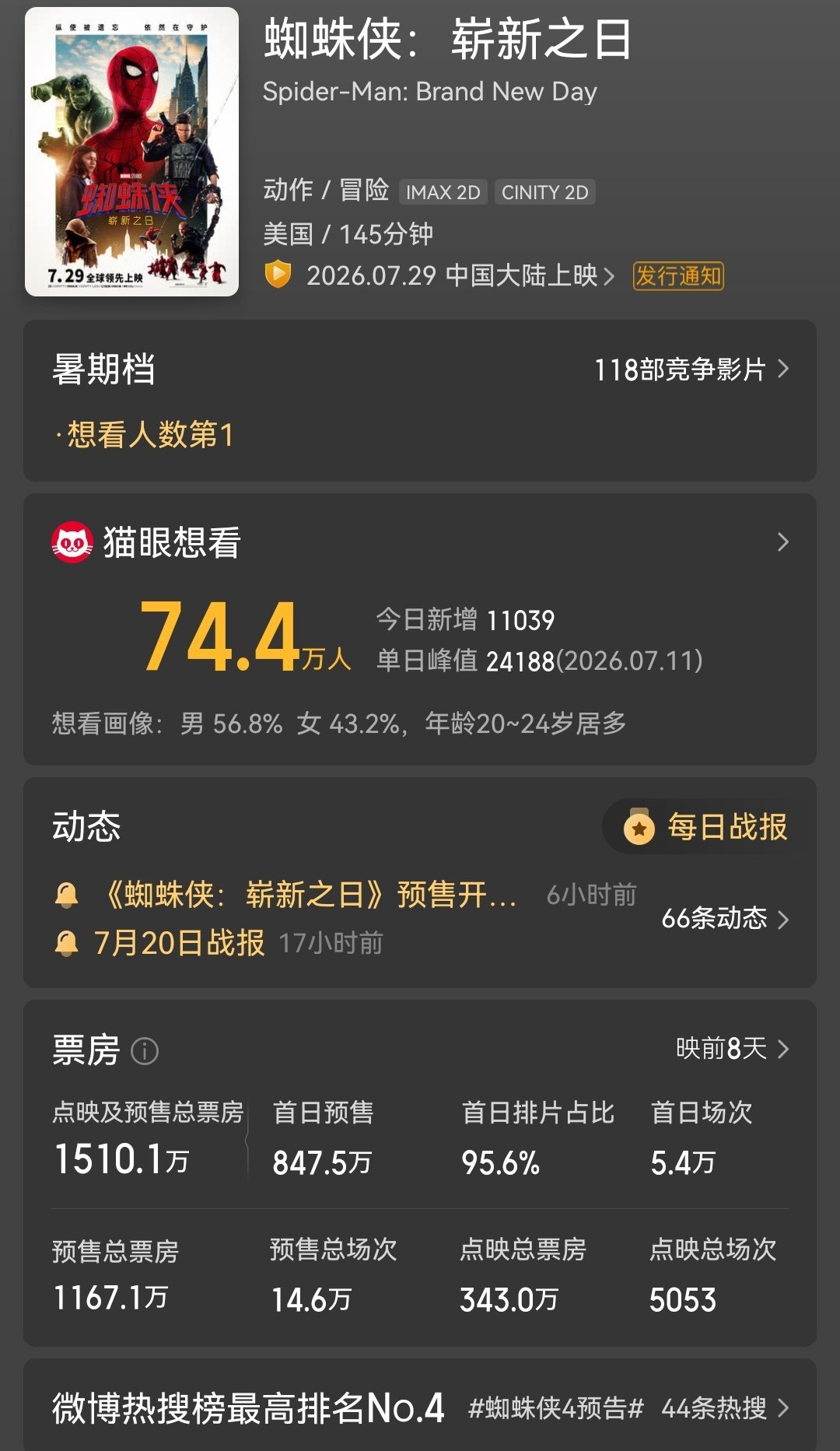 《蜘蛛侠：崭新之日》映前8天，预售票房已破1500万 